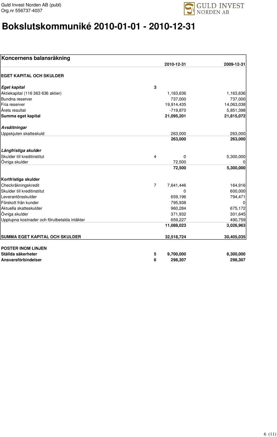 263,000 Långfristiga skulder Skulder till kreditinstitut 4 0 0 5,300,000 Övriga skulder 0 72,500 0 0 4 72,500 0 5,300,000 Kortfristiga skulder Checkräkningskredit 7 7,641,446 0 164,916 Skulder till