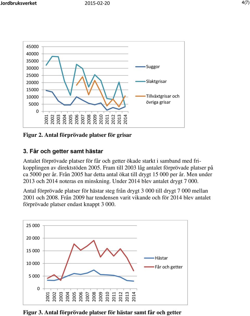 Fram till 23 låg antalet förprövade platser på ca 5 per år. Från 25 har detta antal ökat till drygt 15 per år. Men under 213 och 214 noteras en minskning. Under 214 blev antalet drygt 7.