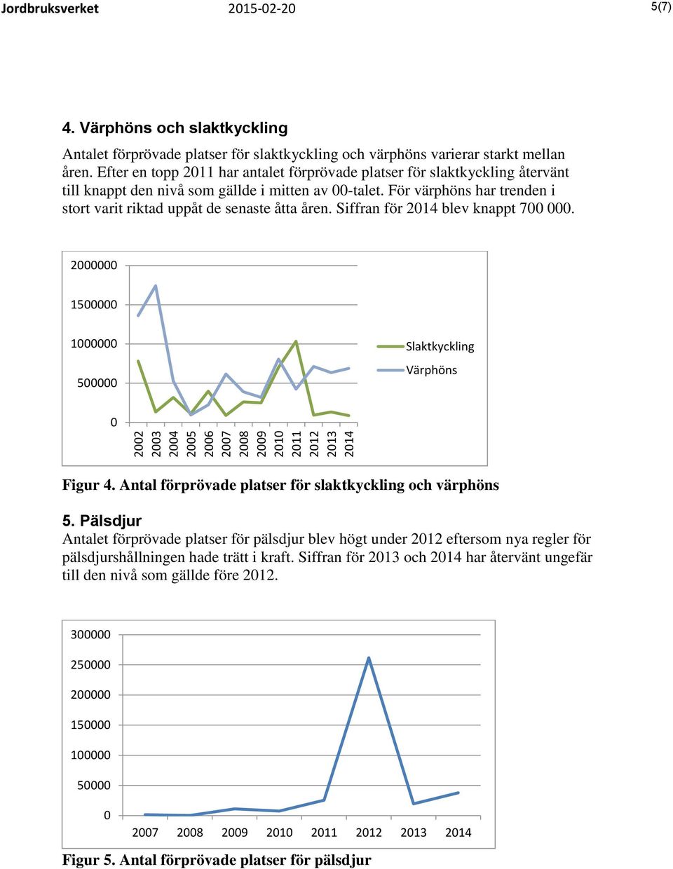 För värphöns har trenden i stort varit riktad uppåt de senaste åtta åren. Siffran för 214 blev knappt 7. 2 15 1 5 Slaktkyckling Värphöns Figur 4.