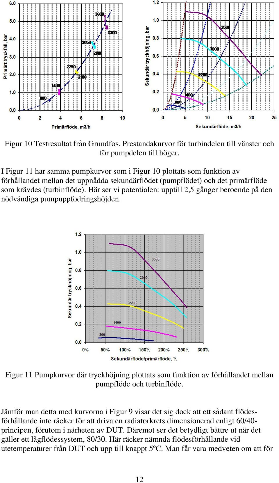 Här ser vi potentialen: upptill 2,5 gånger beroende på den nödvändiga pumpuppfodringshöjden.