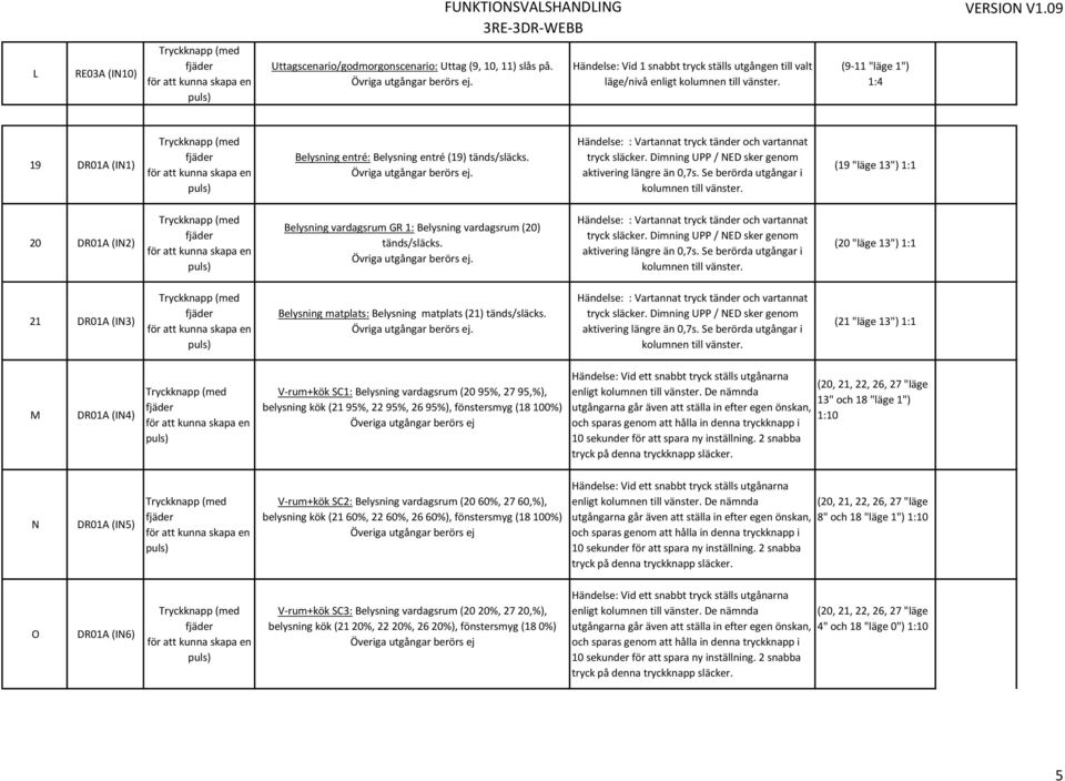 GR 1: Belysning vardagsrum (20) (20 "läge 13") 1:1 21 DR01A (IN3) Belysning matplats: Belysning matplats (21) (21 "läge 13") 1:1 M DR01A (IN4) V-rum+kök SC1: Belysning vardagsrum (20 95%, 27 95,%),