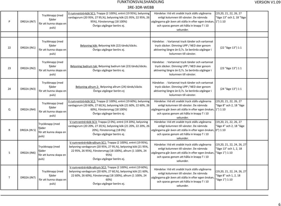 DR02A (IN3) Belysning allrum 2: Belysning allrum (24) tänds/släcks Övriga utgångar berörs ej (24 "läge 13") 1:1 Q DR02A (IN4) R DR02A (IN 5) S DR02A (IN6) V-rum+entré+kök SC2: Trappa (2 100%), entré