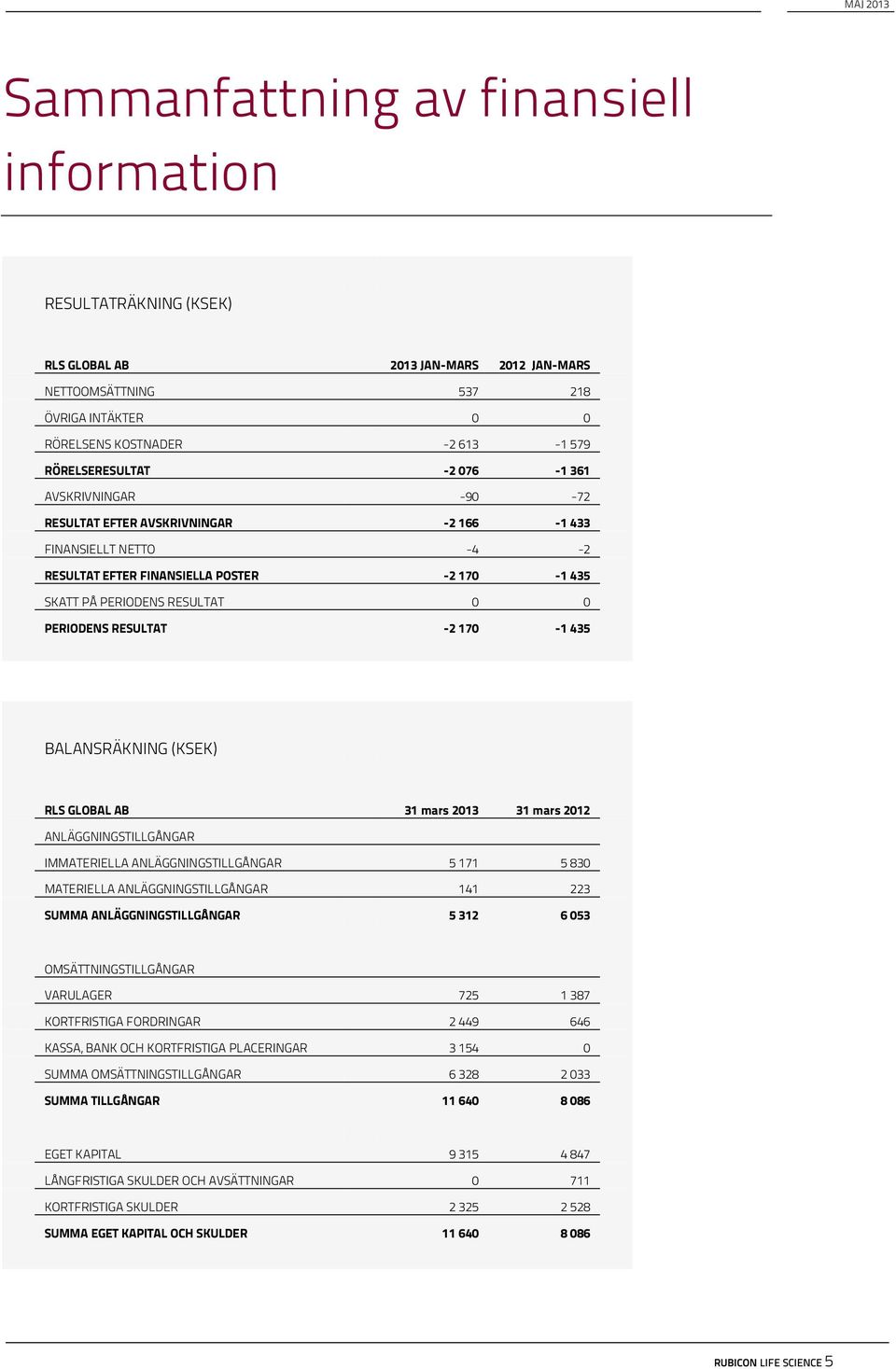 170-1 435 BALANSRÄKNING (KSEK) RLS GLOBAL AB 31 mars 2013 31 mars 2012 ANLÄGGNINGSTILLGÅNGAR IMMATERIELLA ANLÄGGNINGSTILLGÅNGAR 5 171 5 830 MATERIELLA ANLÄGGNINGSTILLGÅNGAR 141 223 SUMMA