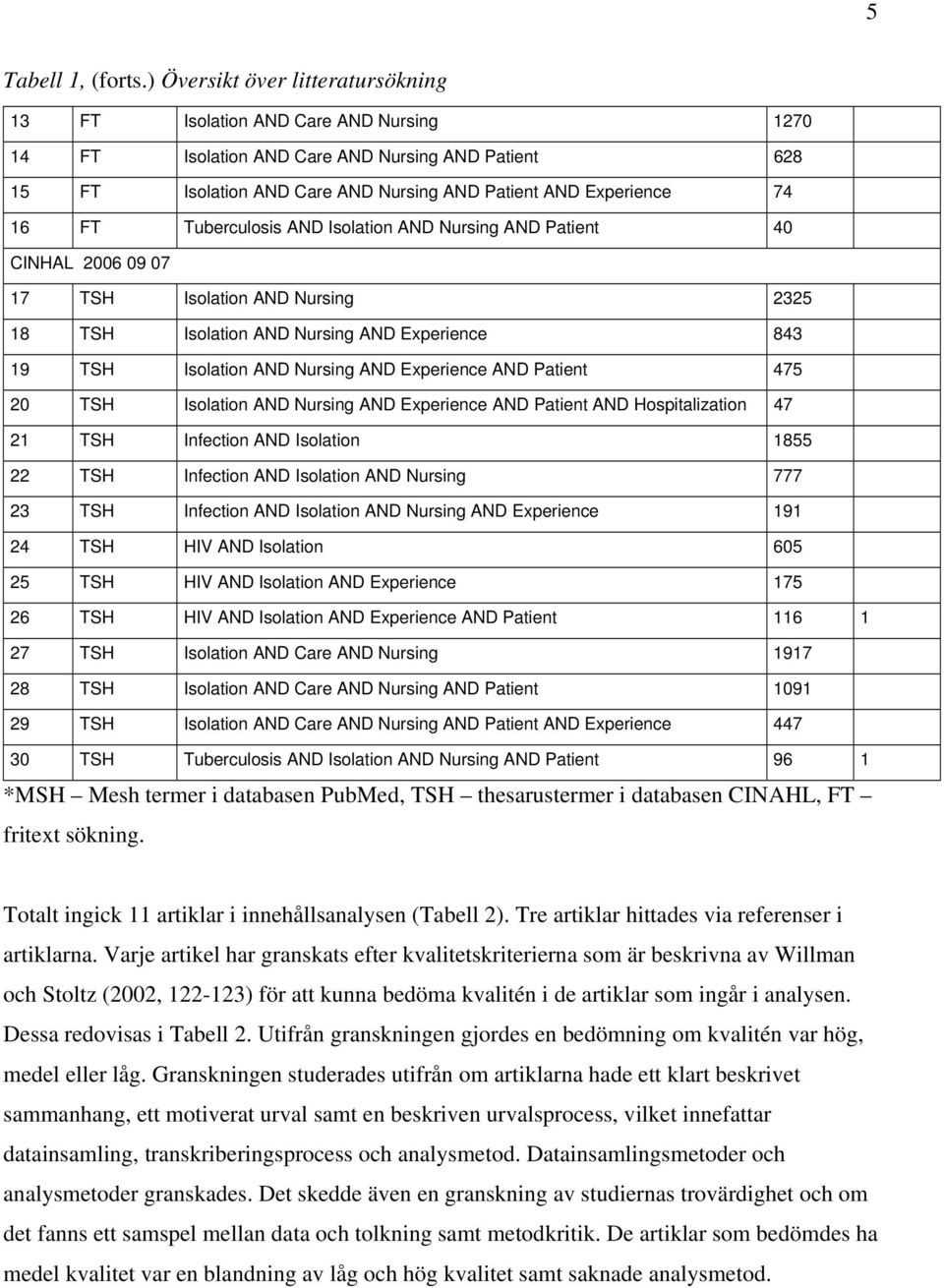 FT Tuberculosis AND Isolation AND Nursing AND Patient 40 CINHAL 2006 09 07 17 TSH Isolation AND Nursing 2325 18 TSH Isolation AND Nursing AND Experience 843 19 TSH Isolation AND Nursing AND