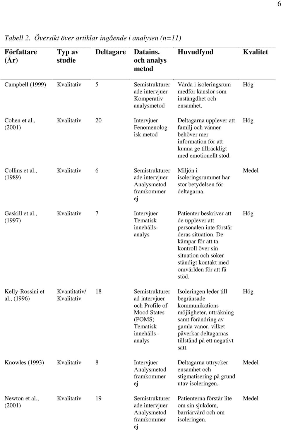 Hög Cohen et al., (2001) Kvalitativ 20 Intervjuer Fenomenologisk metod Deltagarna upplever att familj och vänner behöver mer information för att kunna ge tillräckligt med emotionellt stöd.