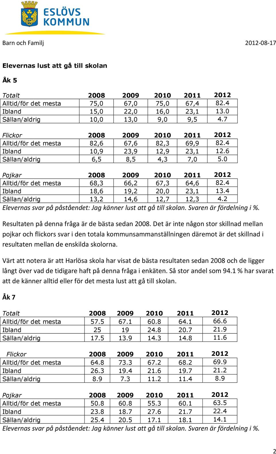 0 Pojkar 2008 2009 2010 2011 2012 Alltid/för det mesta 68,3 66,2 67,3 64,6 82.4 Ibland 18,6 19,2 20,0 23,1 13.4 Sällan/aldrig 13,2 14,6 12,7 12,3 4.