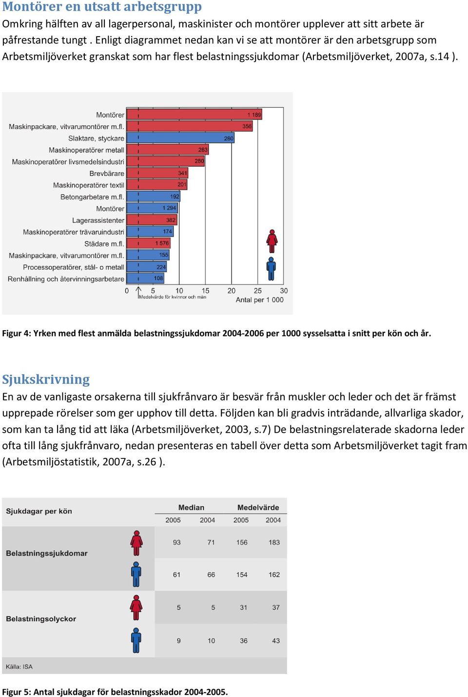 Figur 4: Yrken med flest anmälda belastningssjukdomar 2004-2006 per 1000 sysselsatta i snitt per kön och år.