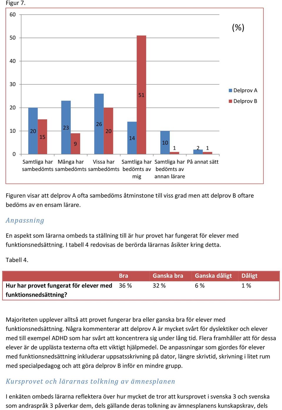 bedömts av annan lärare Figuren visar att delprov A ofta sambedöms åtminstone till viss grad men att delprov B oftare bedöms av en ensam lärare.