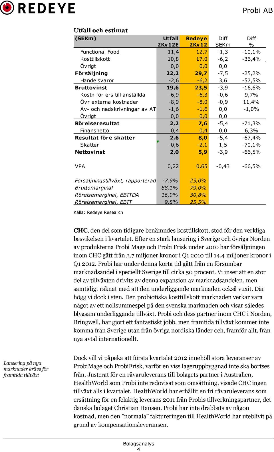 Övrigt 0,0 0,0 0,0 Rörelseresultat 2,2 7,6-5,4-71,3% Finansnetto 0,4 0,4 0,0 6,3% Resultat före skatter 2,6 8,0-5,4-67,4% Skatter -0,6-2,1 1,5-70,1% Nettovinst 2,0 5,9-3,9-66,5% VPA 0,22
