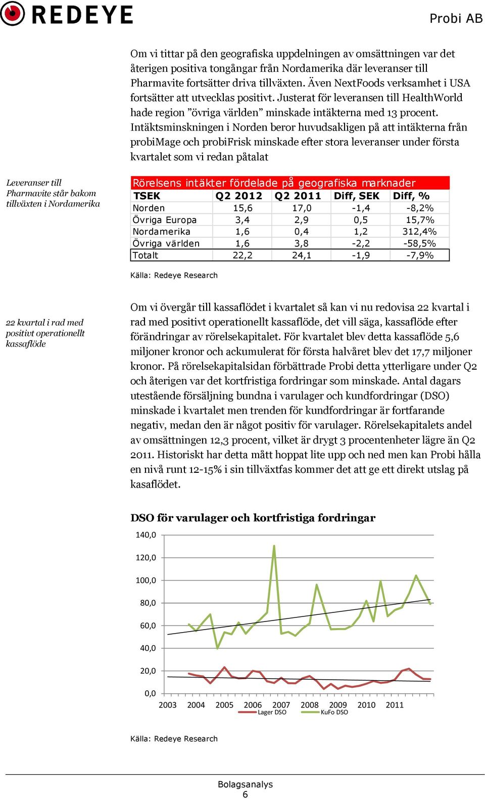 Intäktsminskningen i Norden beror huvudsakligen på att intäkterna från probimage och probifrisk minskade efter stora leveranser under första kvartalet som vi redan påtalat Leveranser till Pharmavite
