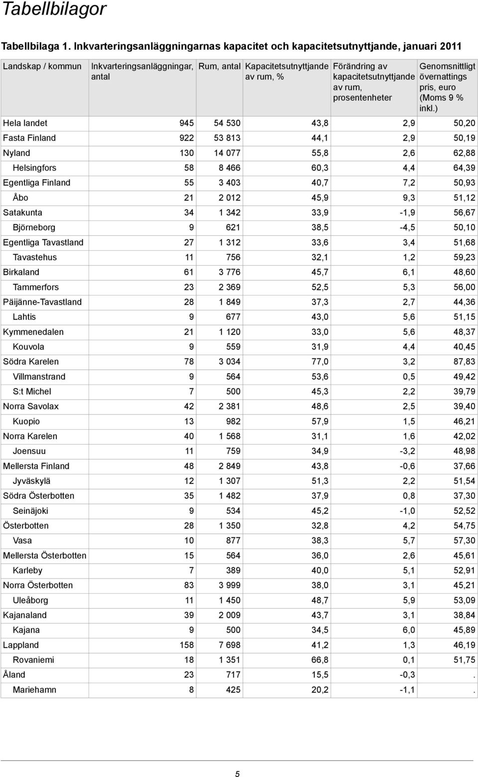 Joensuu Mellersta Finland Jyväskylä Södra Österbotten Seinäjoki Österbotten Vasa Mellersta Österbotten Karleby Norra Österbotten Uleåborg Kajanaland Kajana Lappland Rovaniemi Åland Mariehamn