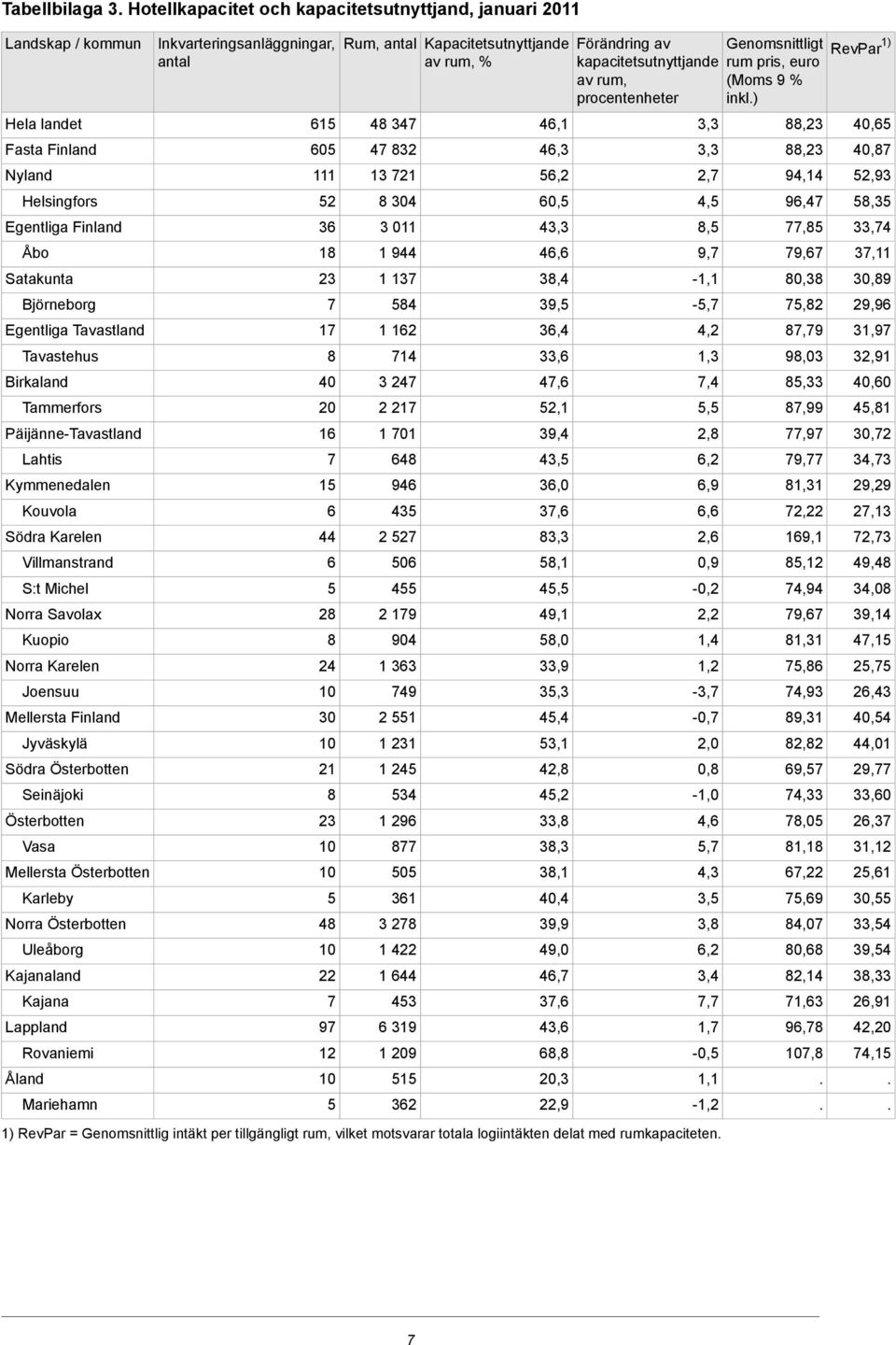 Österbotten Seinäjoki Österbotten Vasa Mellersta Österbotten Karleby Norra Österbotten Uleåborg Kajanaland Kajana Lappland Rovaniemi Åland Mariehamn Inkvarteringsanläggningar, antal 615 605 111 52 36