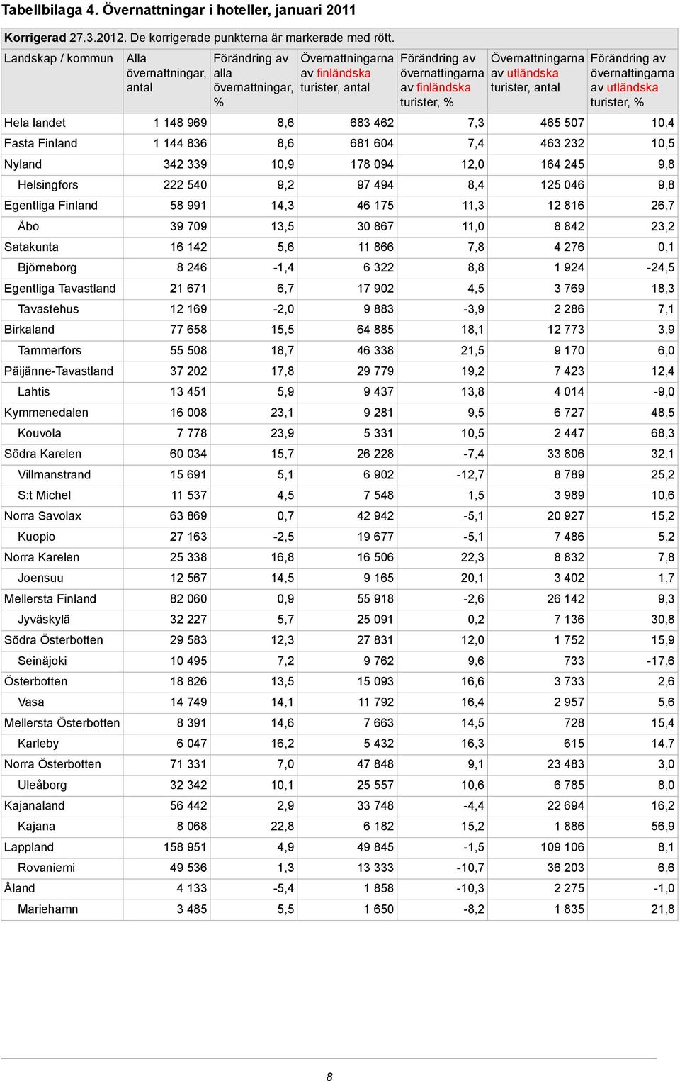 Karelen Joensuu Mellersta Finland Jyväskylä Södra Österbotten Seinäjoki Österbotten Vasa Mellersta Österbotten Karleby Norra Österbotten Uleåborg Kajanaland Kajana Lappland Rovaniemi Åland Mariehamn