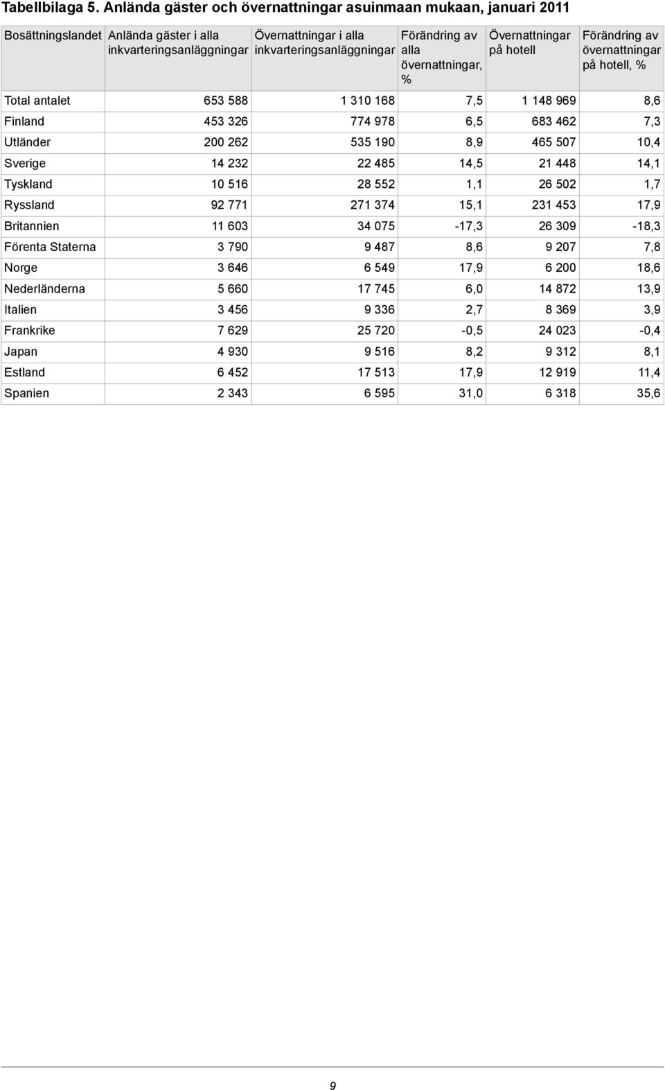 Övernattningar i alla inkvarteringsanläggningar 1 3 168 4 8 535 22 485 28 552 21 34 34 05 48 6 54 1 45 336 25 20 516 1 513 6 55 alla övernattningar, %,5 6,5 8, 14,5 1,1 15,1-1,3 8,6 1, 6,0 2, -0,5