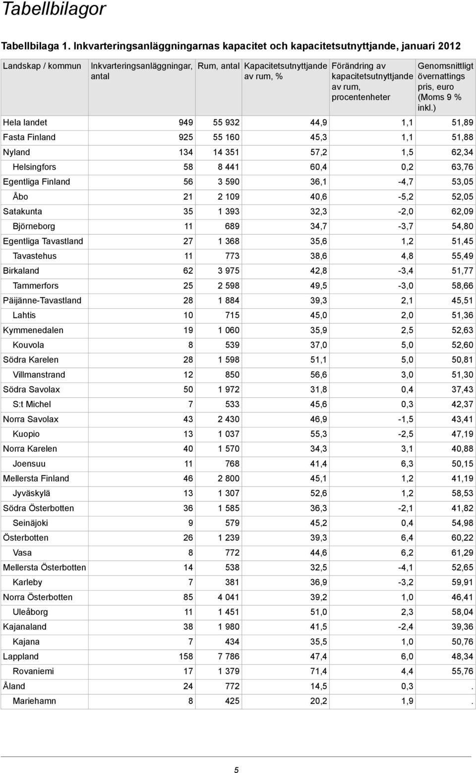 Norra Karelen Joensuu Mellersta Finland Jyväskylä Södra Österbotten Seinäjoki Österbotten Vasa Mellersta Österbotten Karleby Norra Österbotten Uleåborg Kajanaland Kajana Lappland Rovaniemi Åland