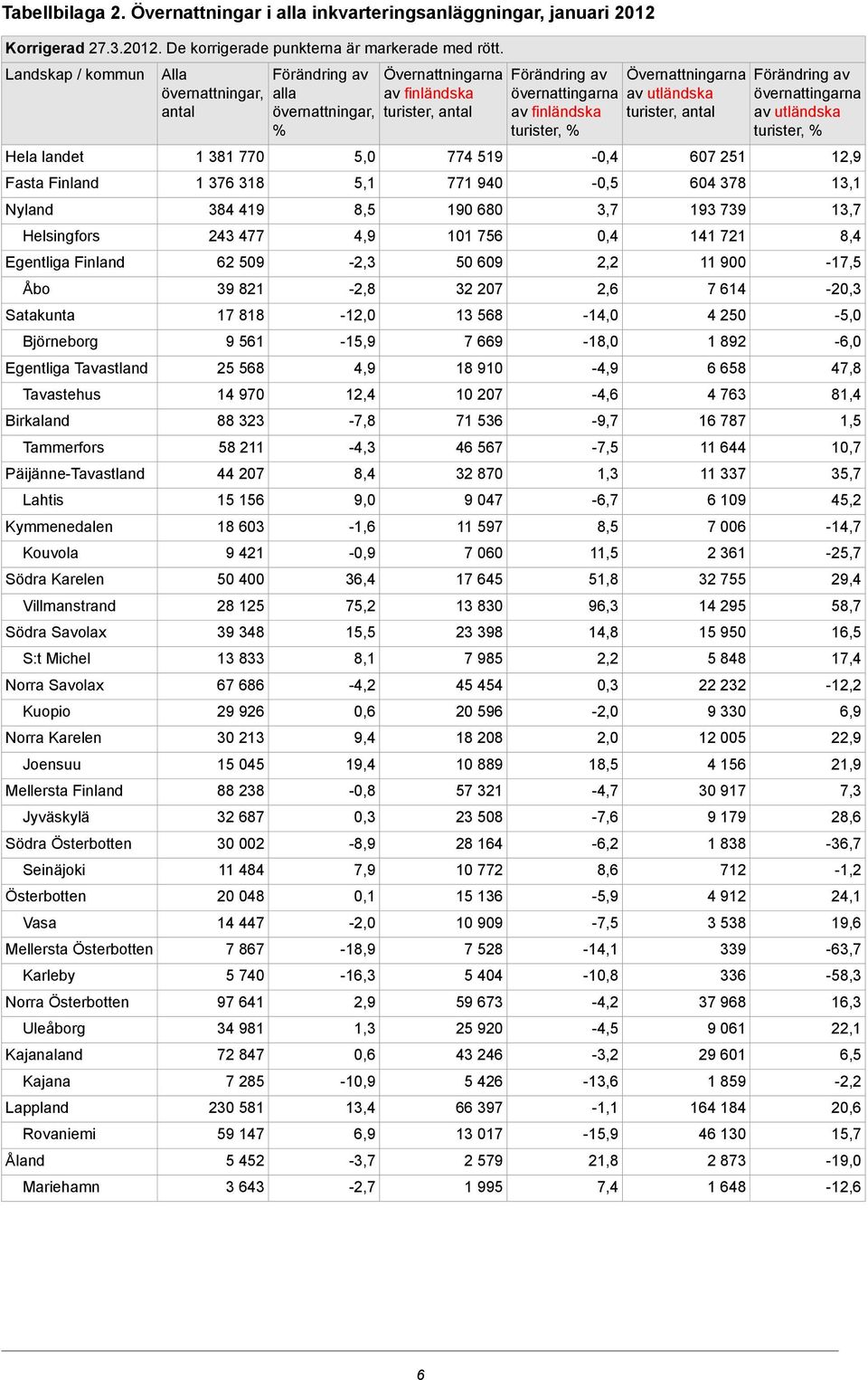 S:t Michel Norra Savolax Kuopio Norra Karelen Joensuu Mellersta Finland Jyväskylä Södra Österbotten Seinäjoki Österbotten Vasa Mellersta Österbotten Karleby Norra Österbotten Uleåborg Kajanaland