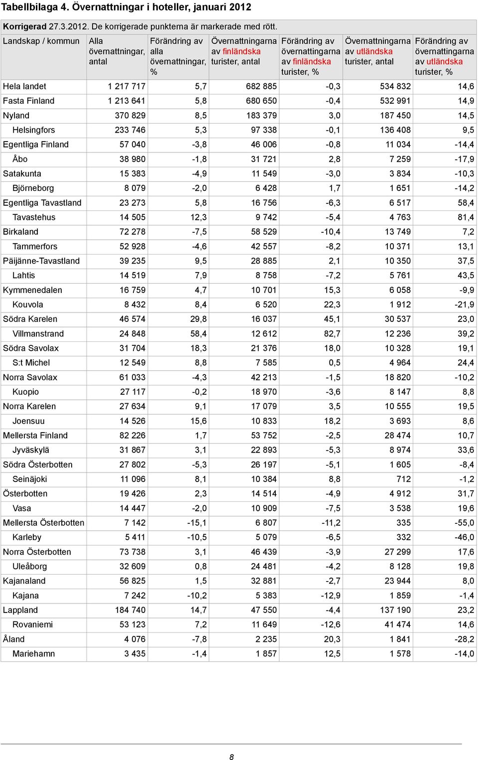 Savolax Kuopio Norra Karelen Joensuu Mellersta Finland Jyväskylä Södra Österbotten Seinäjoki Österbotten Vasa Mellersta Österbotten Karleby Norra Österbotten Uleåborg Kajanaland Kajana Lappland