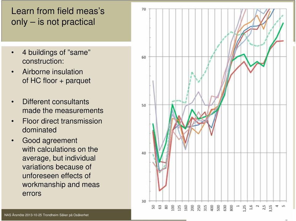 measurements Floor direct transmission dominated Good agreement with calculations on
