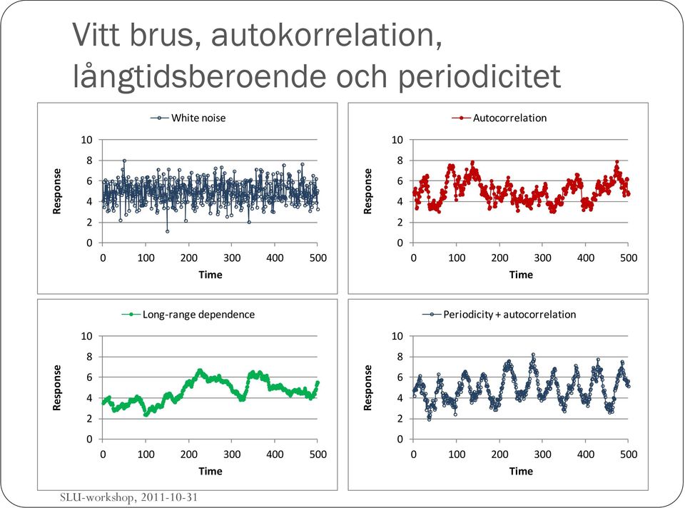 Time Time Long range dependence Periodicity + autocorrelation 1 1 8 8