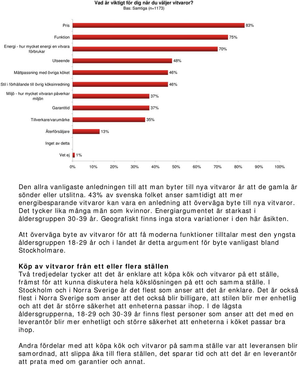 påverkar miljön Garantitid Tillverkare/varumärke Återförsäljare 13% Inget av detta 1% Den allra vanligaste anledningen till att man byter till nya vitvaror är att de gamla är sönder eller utslitna.