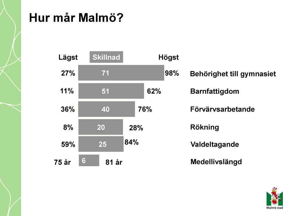 gymnasiet 11% 51 62% Barnfattigdom 36% 24 40 76%