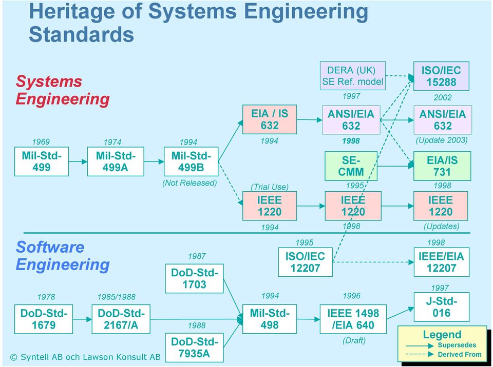 IEEE 1220 1994 1994 Mil-Std- 498 1995 ISO/IEC 12207 DERA (UK) SE Ref.