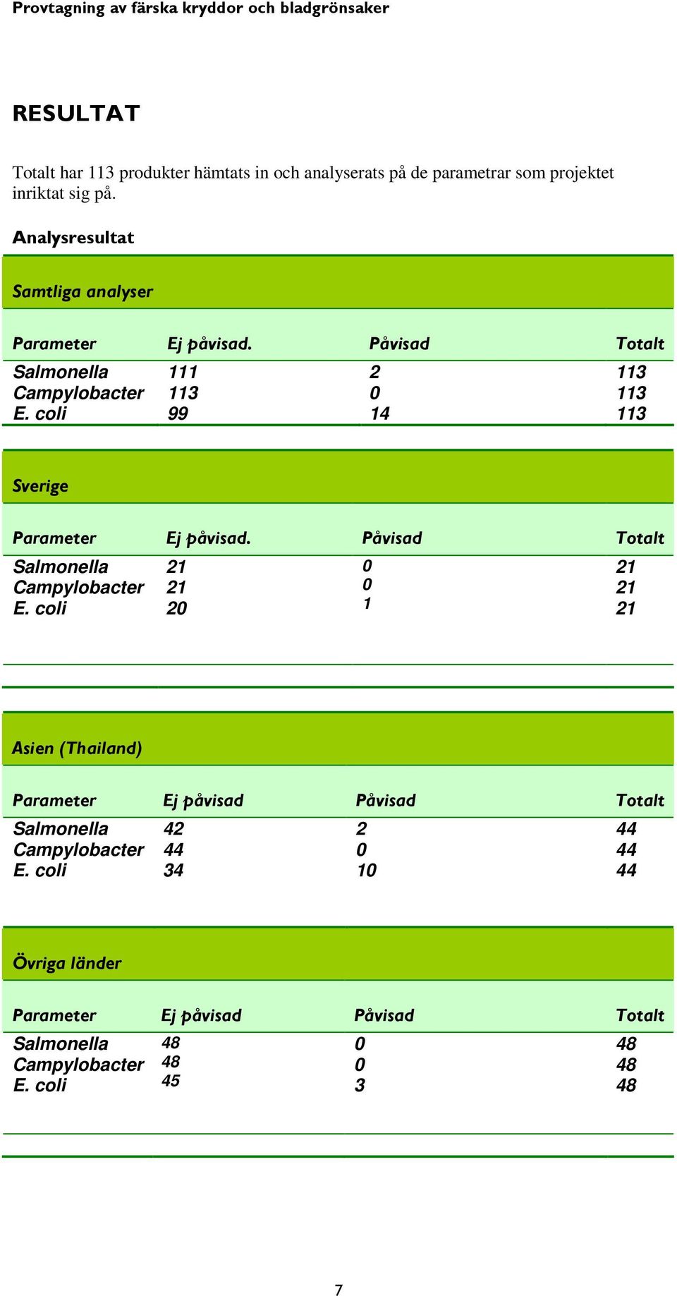 coli 111 113 99 2 14 113 113 113 Sverige Parameter Ej påvisad. Påvisad Totalt Salmonella Campylobacter E.