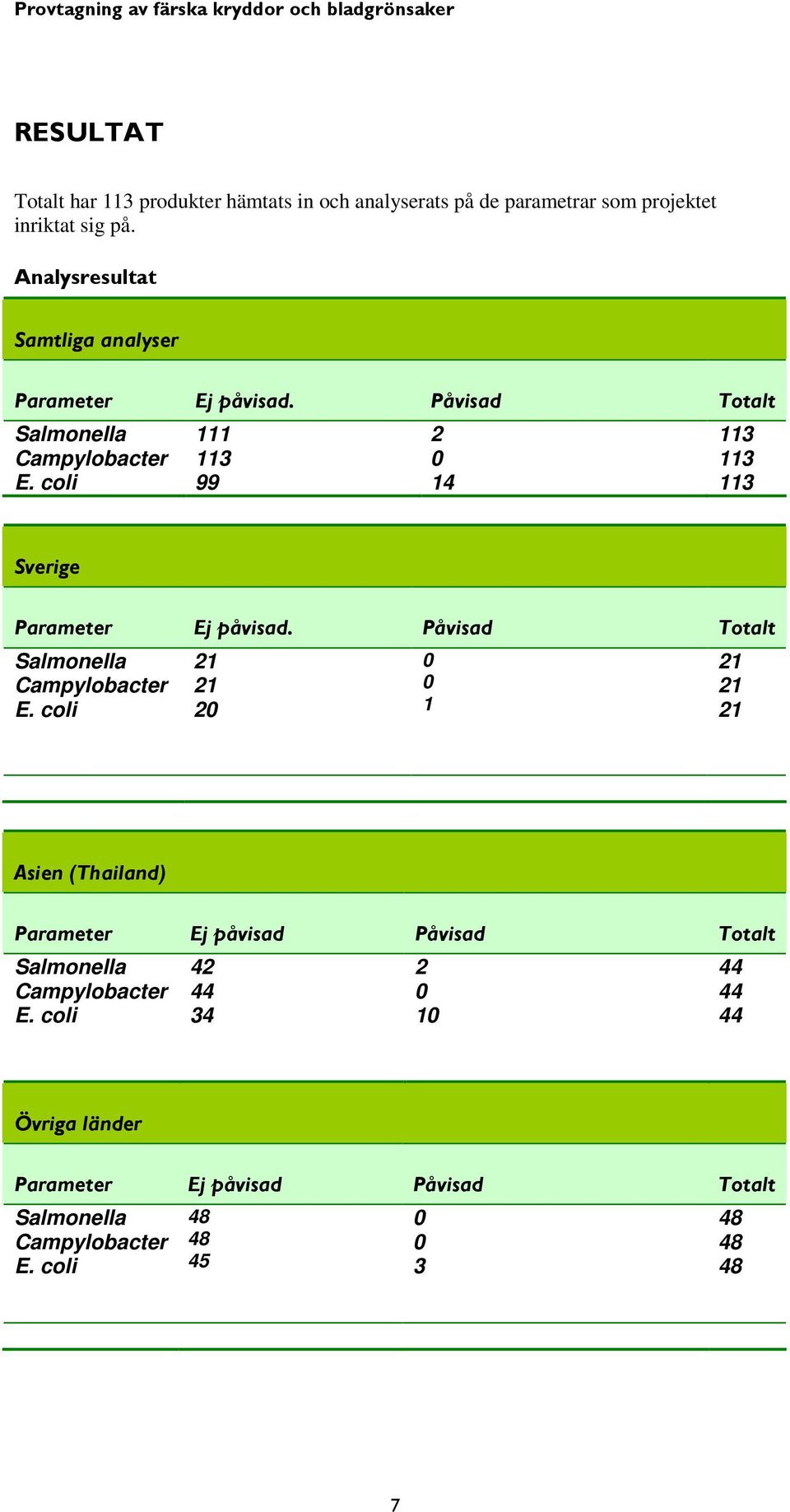 coli 111 113 99 2 14 113 113 113 Sverige Parameter Ej påvisad. Påvisad Totalt Salmonella Campylobacter E.