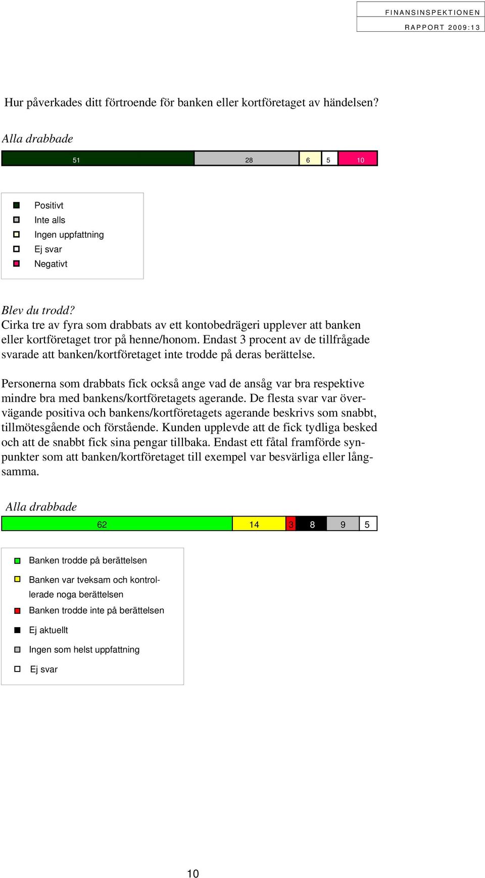 Endast 3 procent av de tillfrågade svarade att banken/kortföretaget inte trodde på deras berättelse.