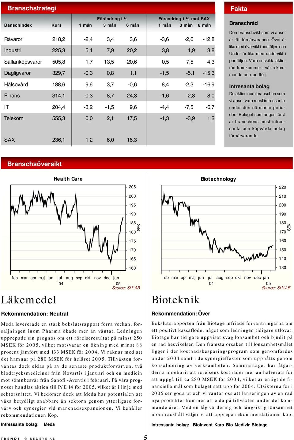 Telekom 555,3 0,0 2,1 17,5-1,3-3,9 1,2 SAX 236,1 1,2 6,0 16,3 Fakta Branschråd Den branschvikt som vi anser är rätt förnärvarande.