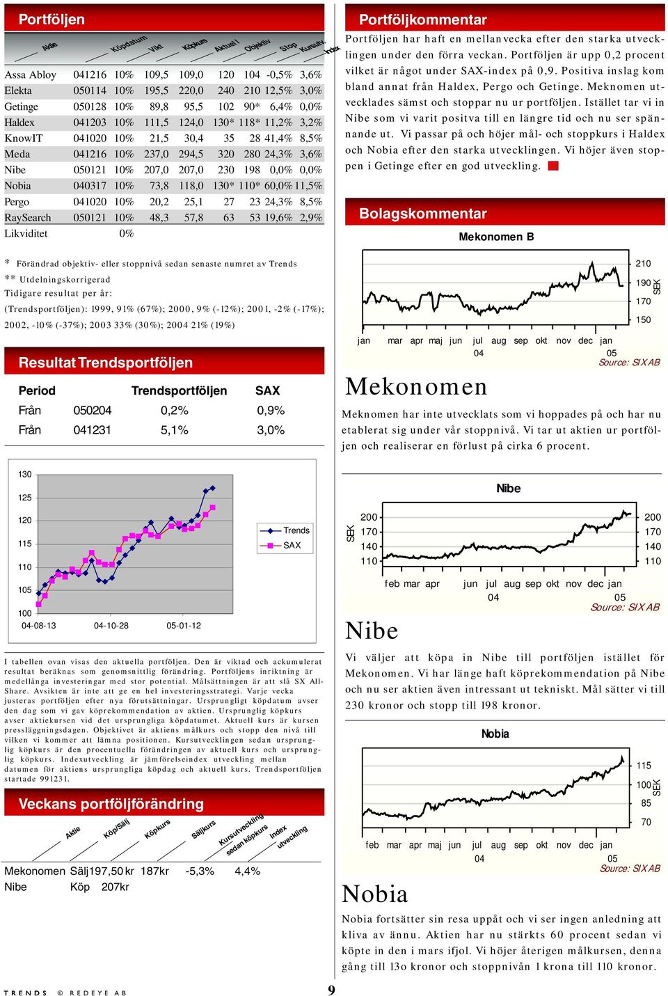Pergo 1020 10% 20,2 25,1 27 23 24,3% 8,5% RaySearch 0121 10% 48,3 57,8 63 53 19,6% 2,9% Likviditet 0% * Förändrad objektiv- eller stoppnivå sedan senaste numret av Trends ** Utdelningskorrigerad