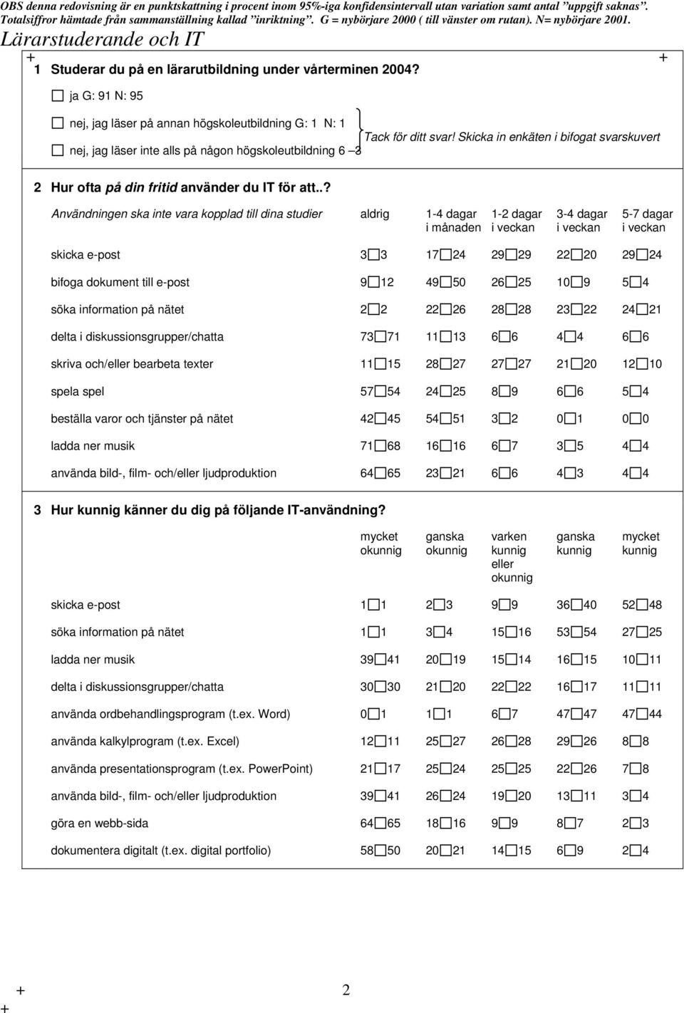 ja G: 91 N: 95 nej, jag läser på annan högskoleutbildning G: 1 N: 1 Tack för ditt svar!