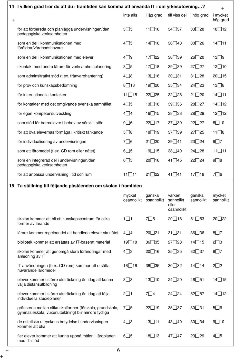 föräldrar/vårdnadshavare 14 16 36 40 30 26 14 11 som en del i kommunikationen med elever 4 9 17 22 38 39 26 20 13 9 i kontakt med andra lärare för verksamhetsplanering 17 18 39 39 27 27 som