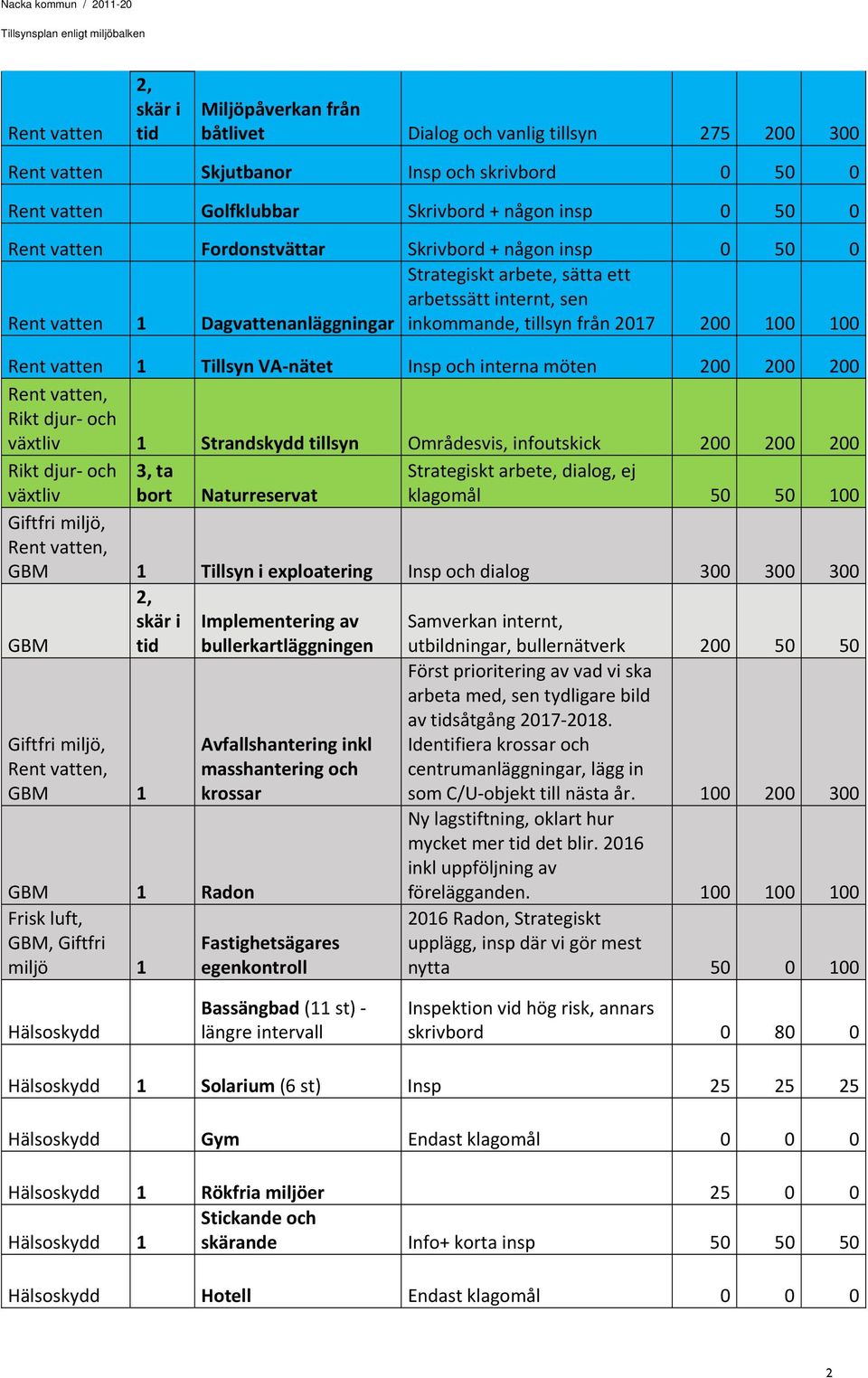 Tillsyn VA nätet Insp och interna möten 200 200 200 Rikt djur och växtliv 1 Strandskydd tillsyn Områdesvis, infoutskick 200 200 200 Rikt djur och växtliv 3, ta bort Naturreservat Strategiskt arbete,