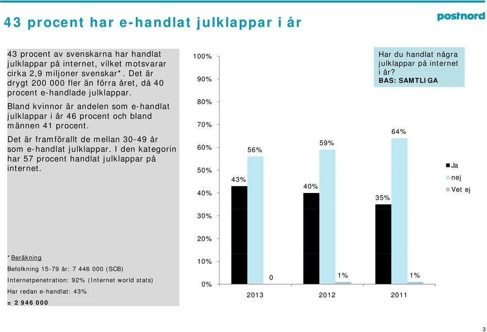 Det är framförallt de mellan 30-49 år som e-handlat julklappar. I den kategorin har 57 procent handlat julklappar på internet.