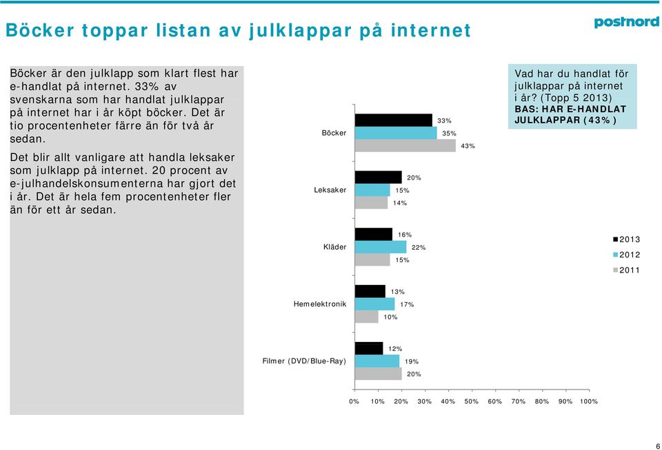 Det blir allt vanligare att handla leksaker som julklapp på internet. 20 procent av e-julhandelskonsumenterna har gjort det i år.