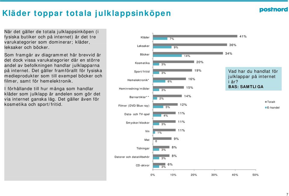 Det gäller framförallt för fysiska medieprodukter som till exempel böcker och filmer, samt för hemelektronik.