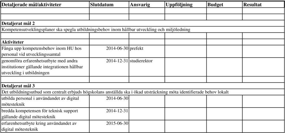 mål 3 Det utbildningsutbud som centralt erbjuds högskolans anställda ska i ökad utsträckning möta identifierade behov lokalt utbilda personal i användandet av