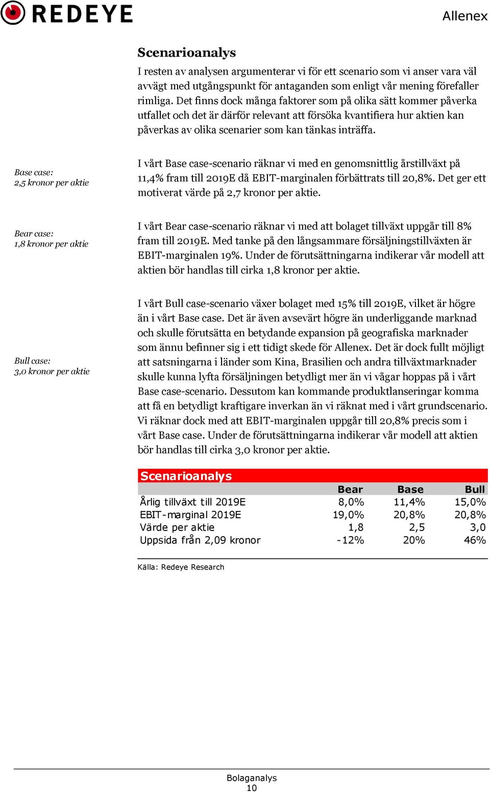 Base case: 2,5 kronor per aktie I vårt Base case-scenario räknar vi med en genomsnittlig årstillväxt på 11,4% fram till 219E då EBIT-marginalen förbättrats till 2,8%.