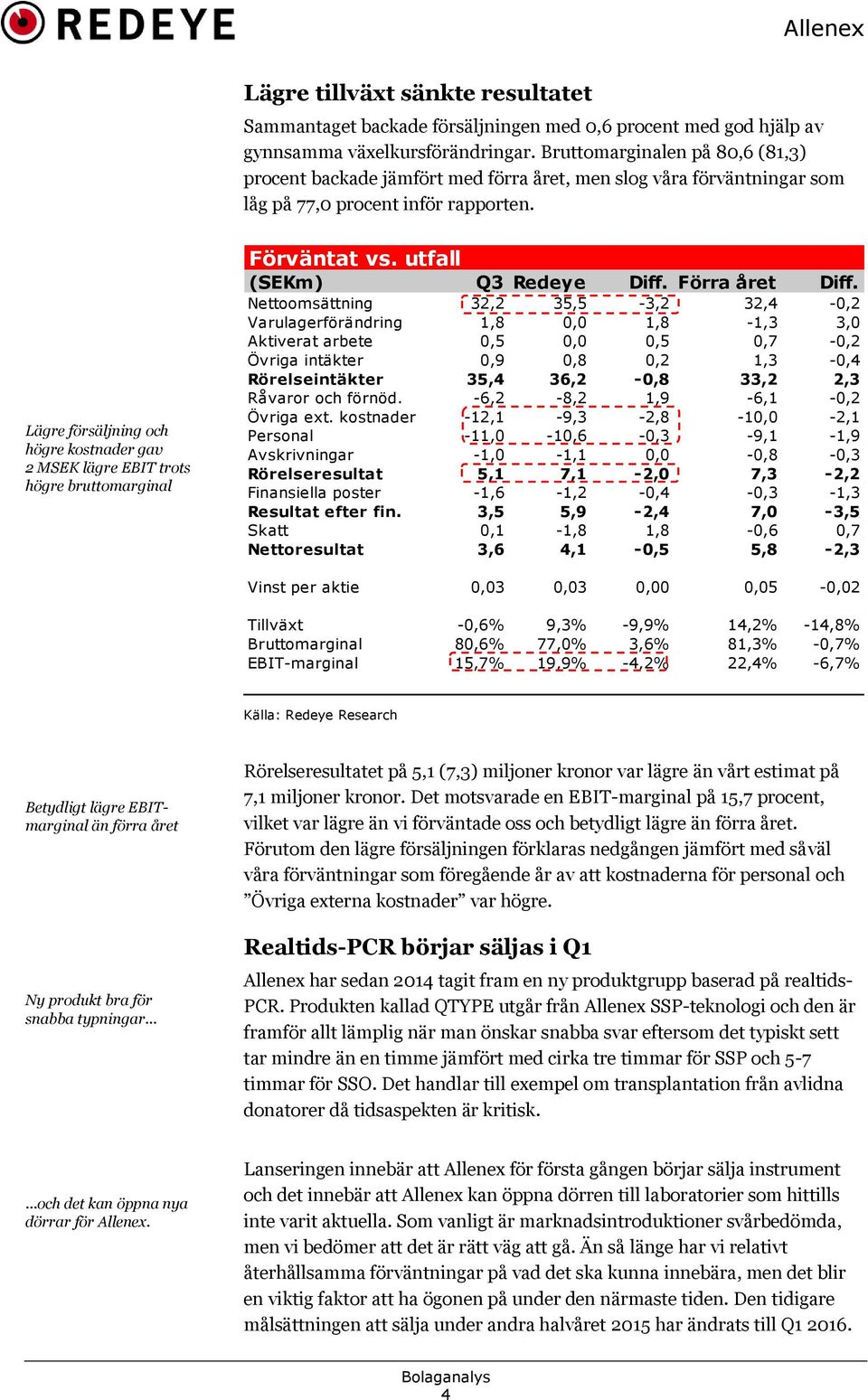 Lägre försäljning och högre kostnader gav 2 MSEK lägre EBIT trots högre bruttomarginal Förväntat vs. utfall (SEKm) Q3 Redeye Diff. Förra året Diff.