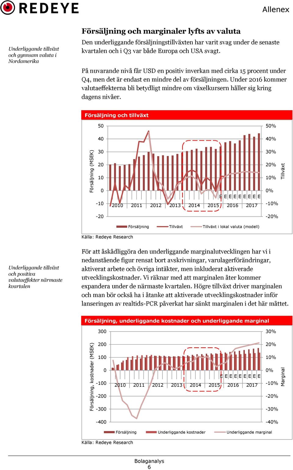 På nuvarande nivå får USD en positiv inverkan med cirka 15 procent under Q4, men det är endast en mindre del av försäljningen.