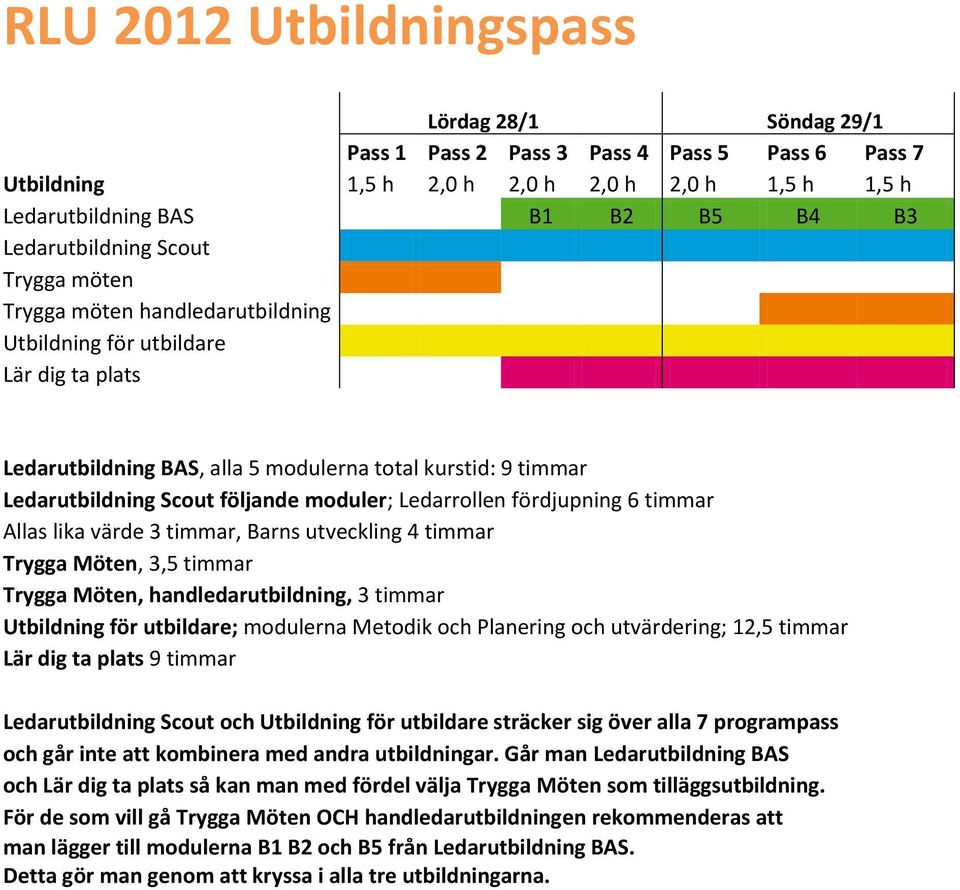 följande moduler; Ledarrollen fördjupning 6 timmar Allas lika värde 3 timmar, Barns utveckling 4 timmar Trygga Möten, 3,5 timmar Trygga Möten, handledarutbildning, 3 timmar Utbildning för utbildare;