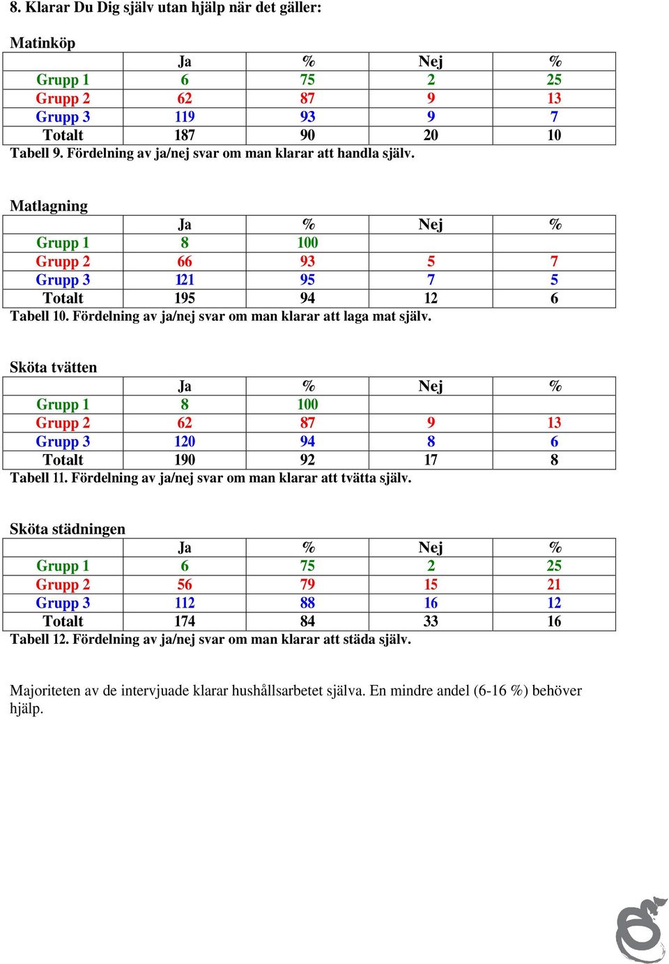 Fördelning av ja/nej svar om man klarar att laga mat själv. Sköta tvätten Ja % Nej % Grupp 1 8 100 Grupp 2 62 87 9 13 Grupp 3 120 94 8 6 Totalt 190 92 17 8 Tabell 11.