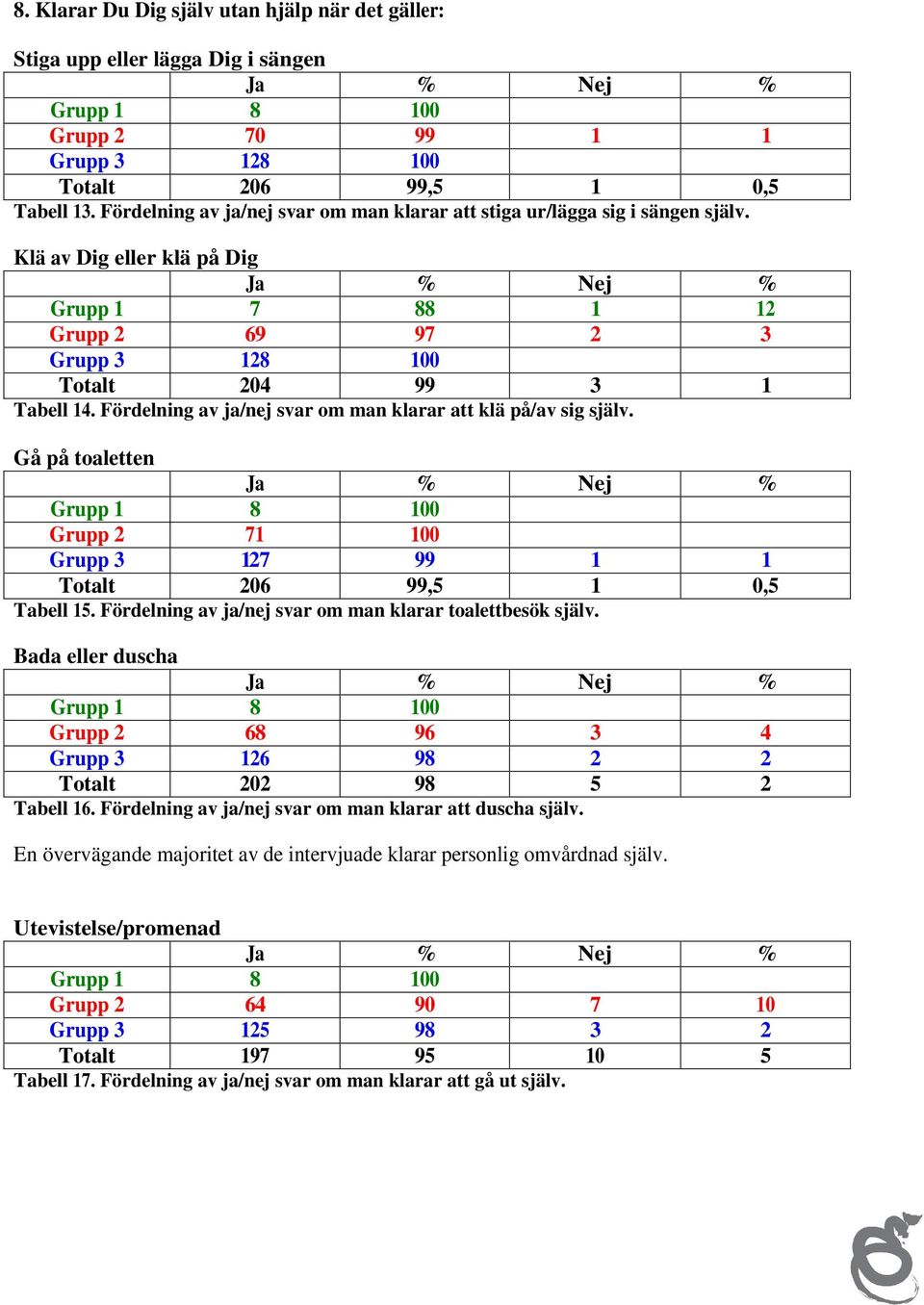 Fördelning av ja/nej svar om man klarar att klä på/av sig själv. Gå på toaletten Ja % Nej % Grupp 1 8 100 Grupp 2 71 100 Grupp 3 127 99 1 1 Totalt 206 99,5 1 0,5 Tabell 15.