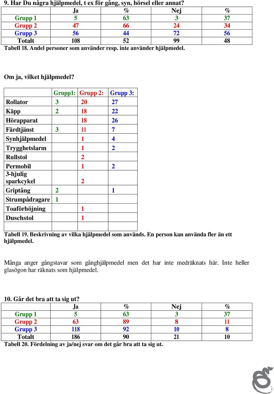 Grupp1: Grupp 2: Grupp 3: Rollator 3 20 27 Käpp 2 18 22 Hörapparat 18 26 Färdtjänst 3 11 7 Synhjälpmedel 1 4 Trygghetslarm 1 2 Rullstol 2 Permobil 1 2 3-hjulig sparkcykel 2 Griptång 2 1