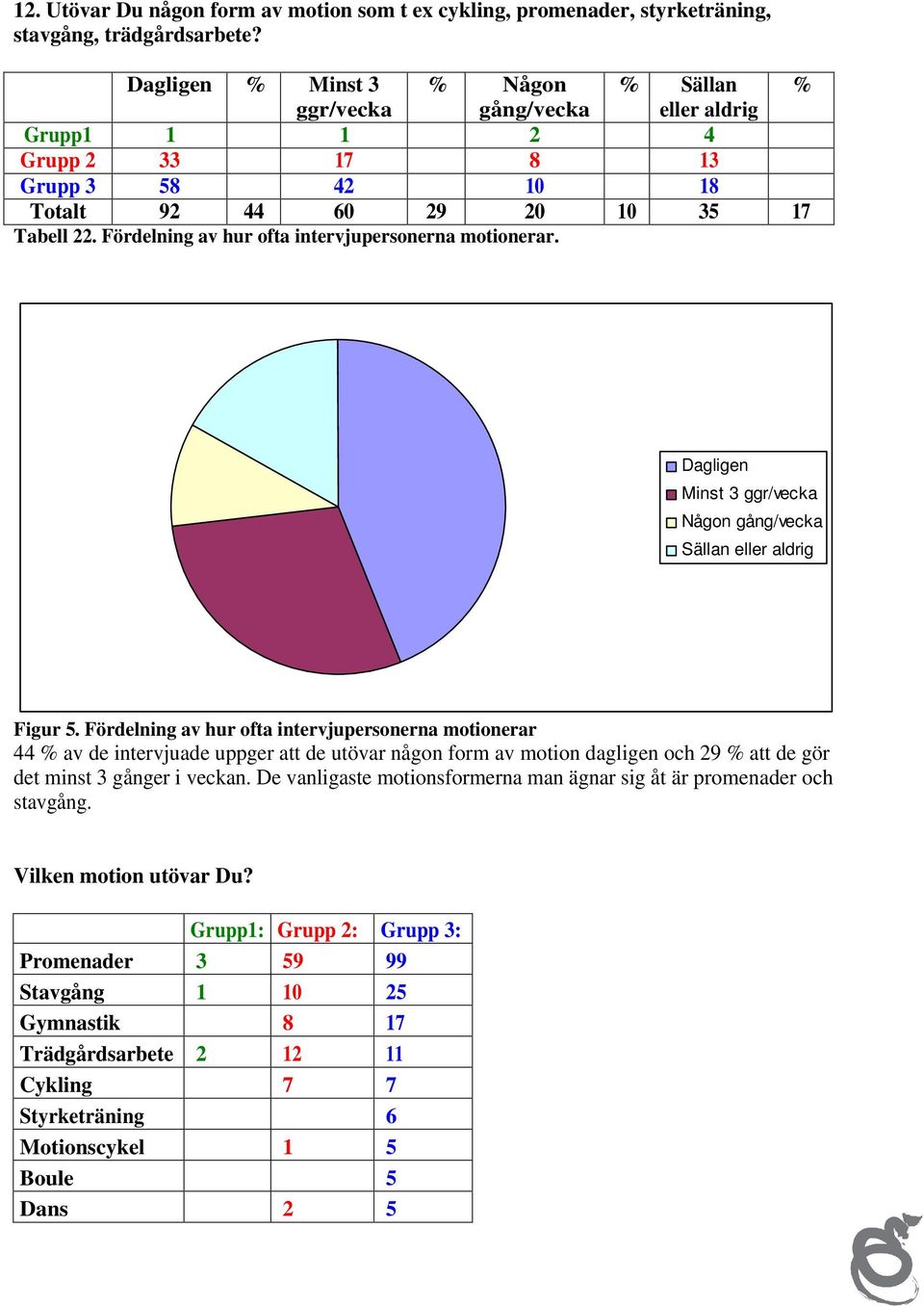 Fördelning av hur ofta intervjupersonerna motionerar. Dagligen Minst 3 ggr/vecka Någon gång/vecka Sällan eller aldrig Figur 5.