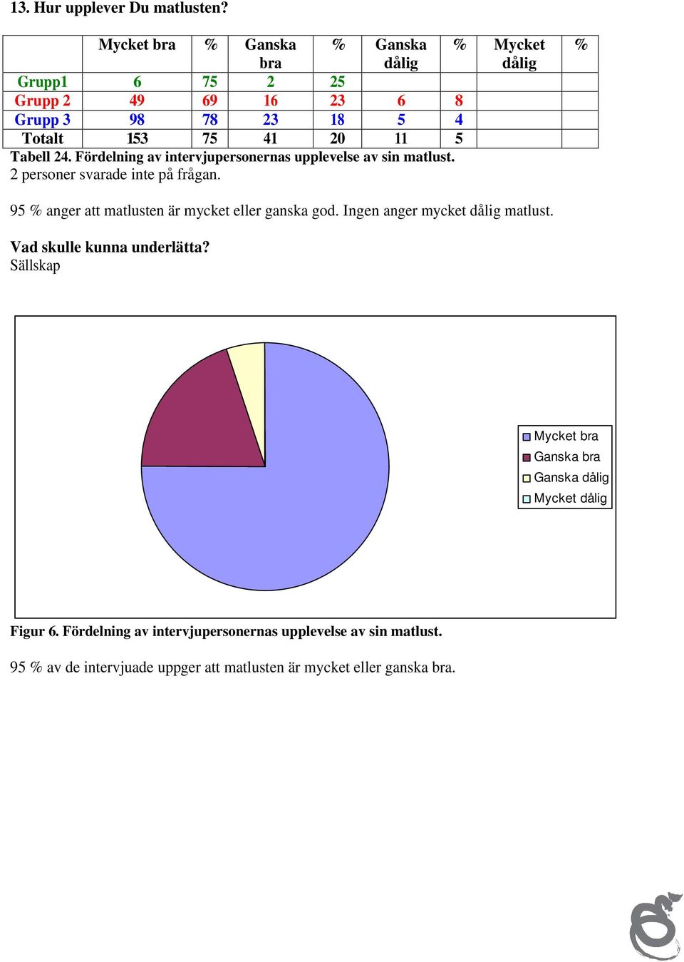 Tabell 24. Fördelning av intervjupersonernas upplevelse av sin matlust. 2 personer svarade inte på frågan.