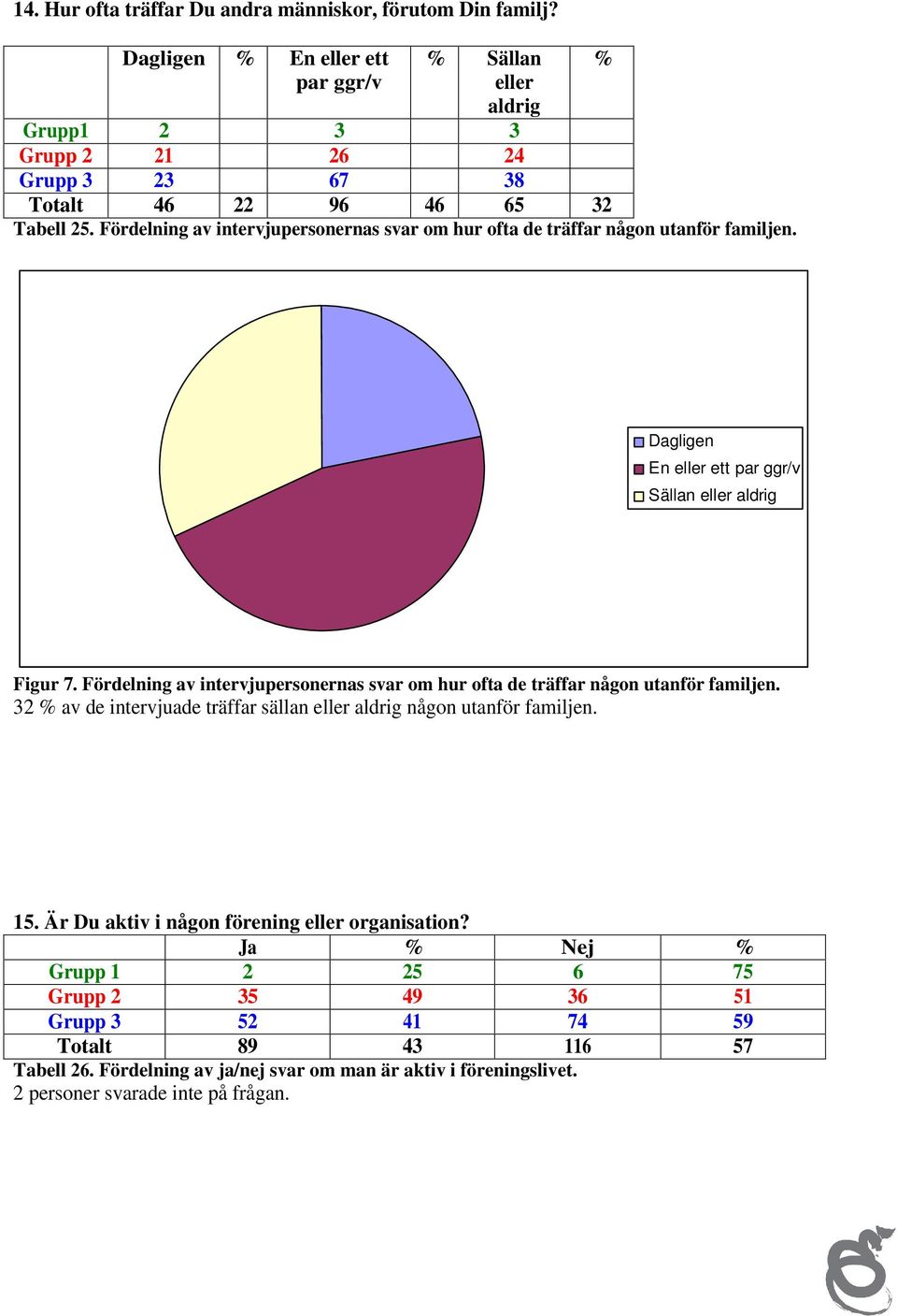 Fördelning av intervjupersonernas svar om hur ofta de träffar någon utanför familjen. % Dagligen En eller ett par ggr/v Sällan eller aldrig Figur 7.