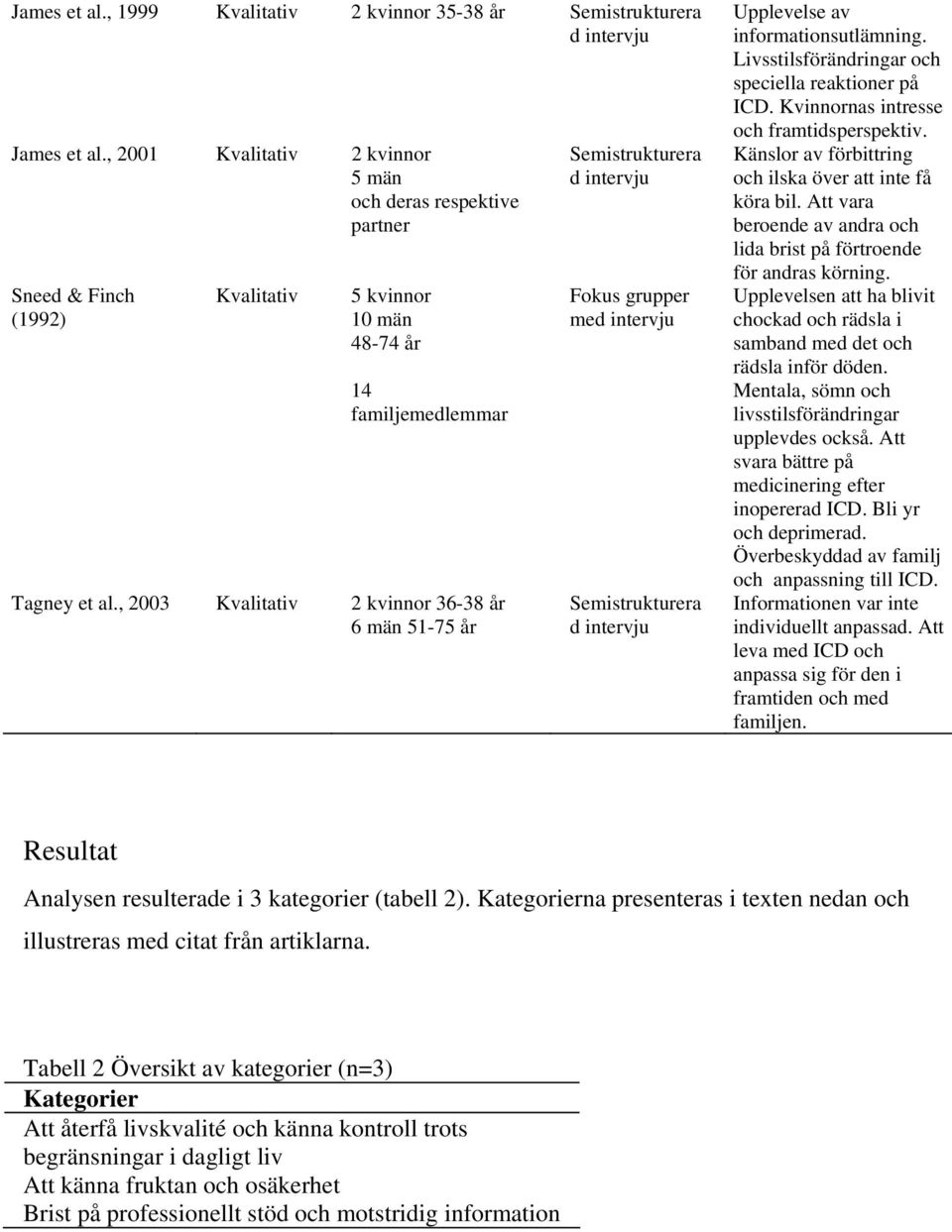 , 2003 Kvalitativ 2 kvinnor 36-38 år 6 män 51-75 år Semistrukturera d intervju Fokus grupper med intervju Semistrukturera d intervju Upplevelse av informationsutlämning.