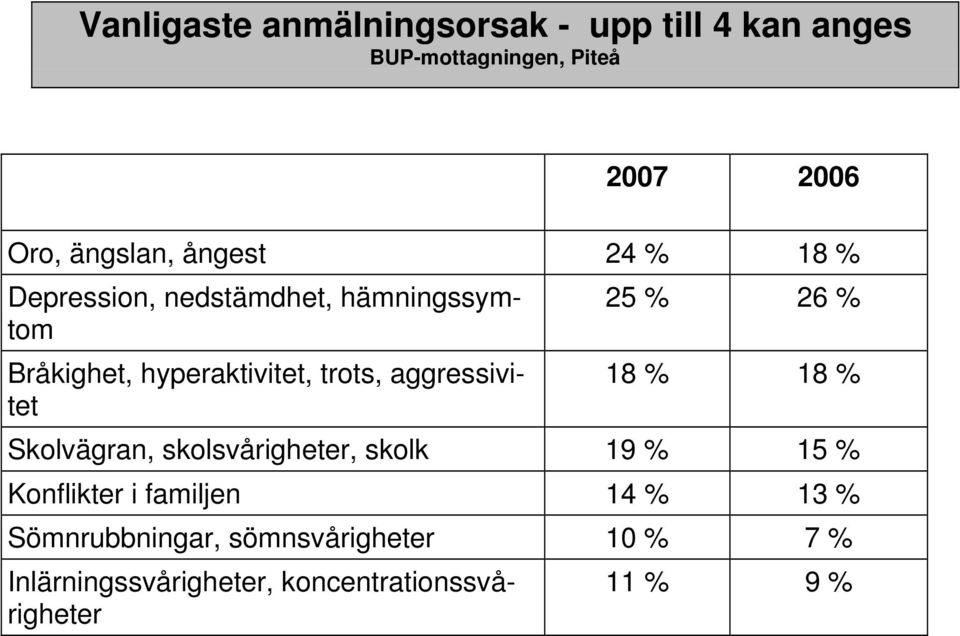 trots, aggressivitet 25 % 26 % 18 % 18 % Skolvägran, skolsvårigheter, skolk 19 % 15 % Konflikter i